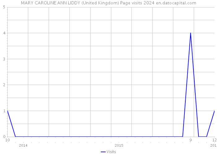 MARY CAROLINE ANN LIDDY (United Kingdom) Page visits 2024 