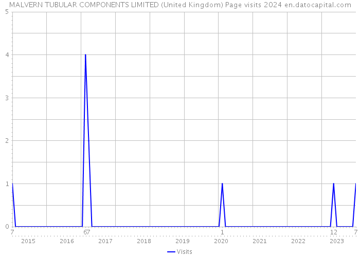 MALVERN TUBULAR COMPONENTS LIMITED (United Kingdom) Page visits 2024 