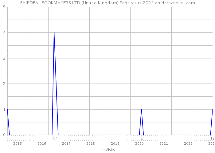 FAIRDEAL BOOKMAKERS LTD (United Kingdom) Page visits 2024 