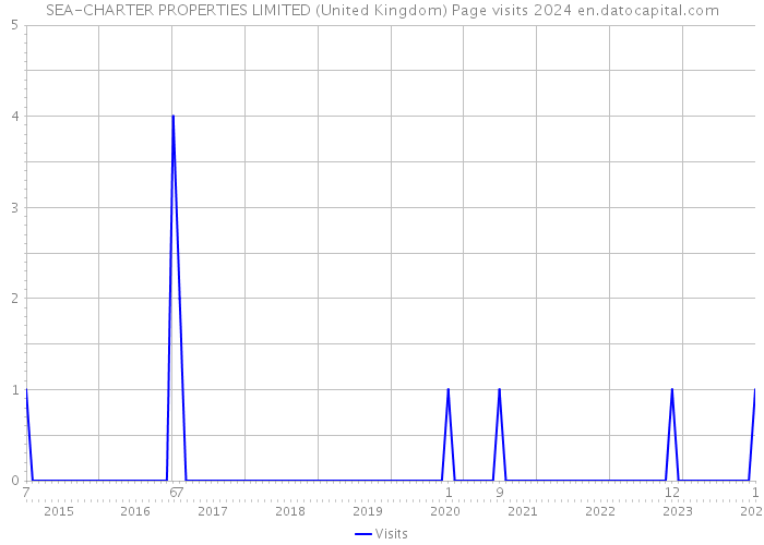 SEA-CHARTER PROPERTIES LIMITED (United Kingdom) Page visits 2024 