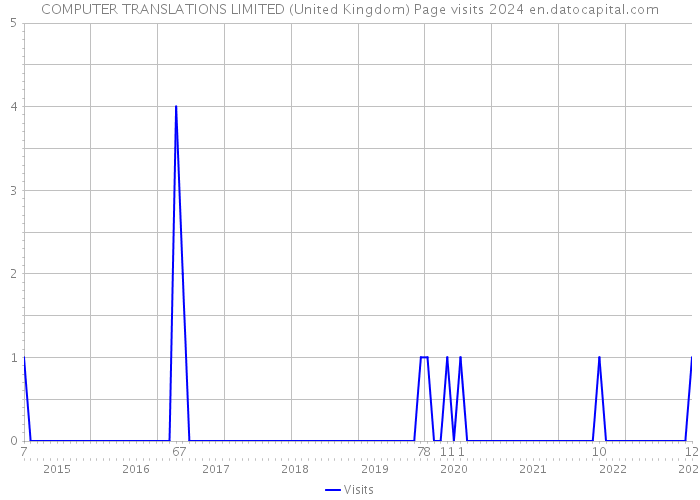 COMPUTER TRANSLATIONS LIMITED (United Kingdom) Page visits 2024 