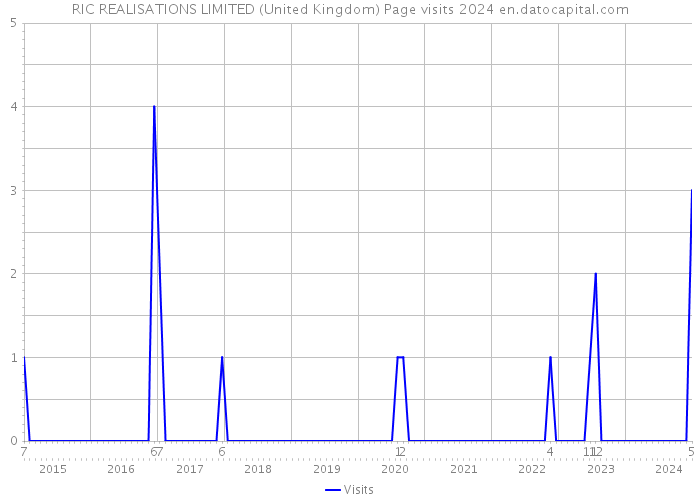 RIC REALISATIONS LIMITED (United Kingdom) Page visits 2024 