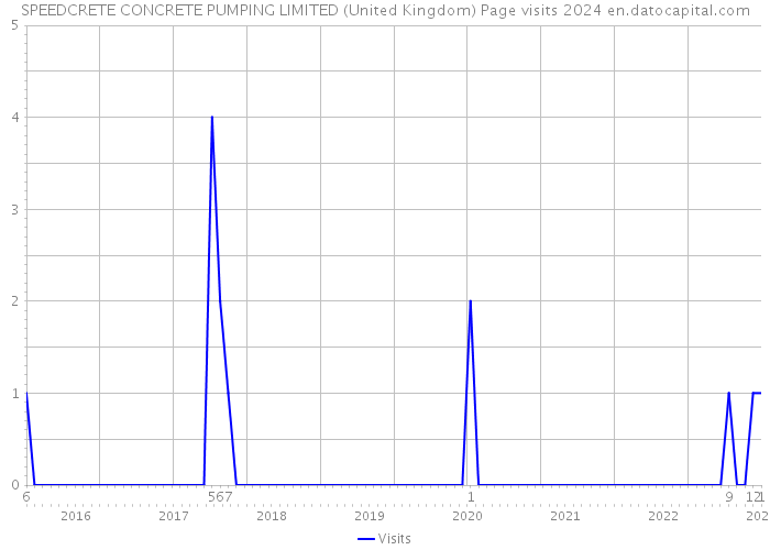 SPEEDCRETE CONCRETE PUMPING LIMITED (United Kingdom) Page visits 2024 