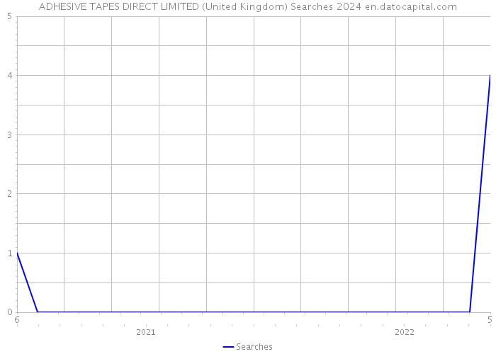 ADHESIVE TAPES DIRECT LIMITED (United Kingdom) Searches 2024 