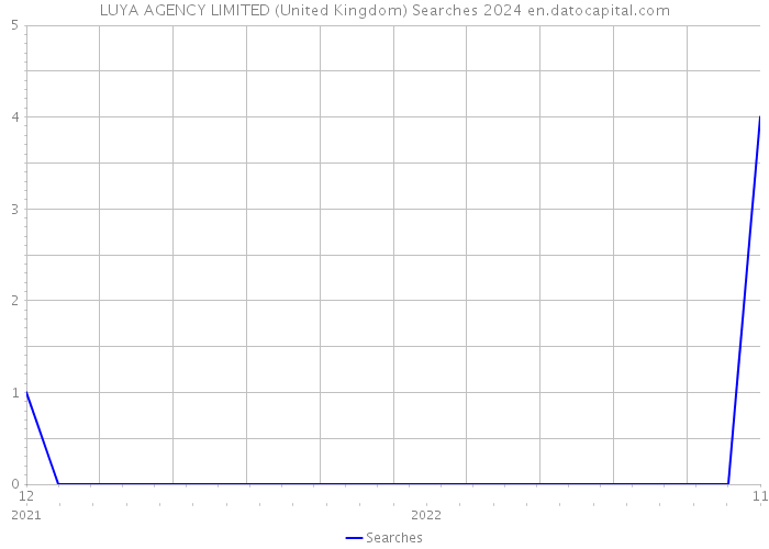 LUYA AGENCY LIMITED (United Kingdom) Searches 2024 