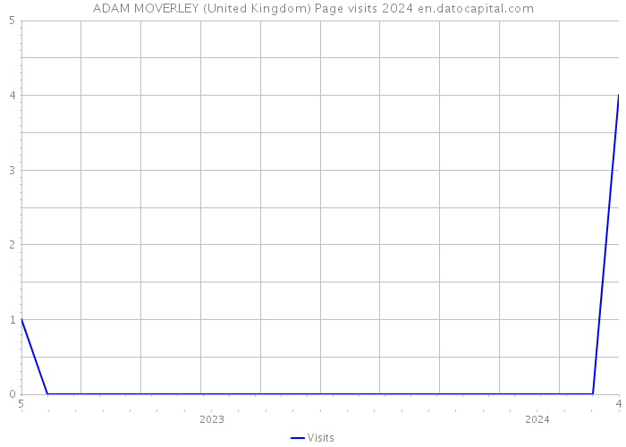 ADAM MOVERLEY (United Kingdom) Page visits 2024 