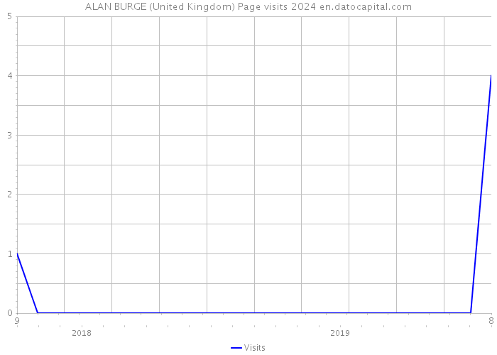 ALAN BURGE (United Kingdom) Page visits 2024 