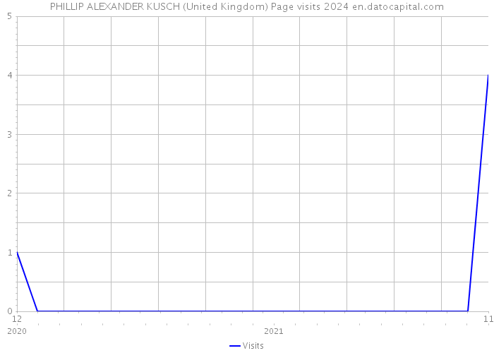 PHILLIP ALEXANDER KUSCH (United Kingdom) Page visits 2024 