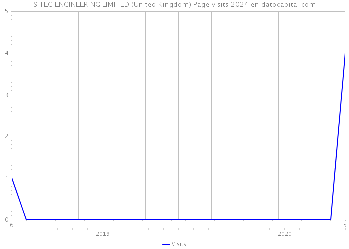 SITEC ENGINEERING LIMITED (United Kingdom) Page visits 2024 