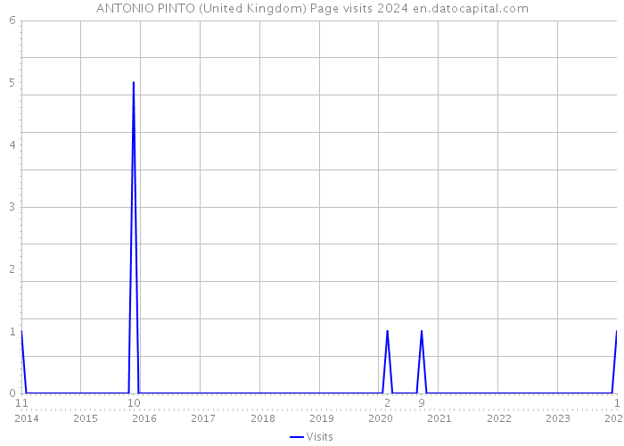 ANTONIO PINTO (United Kingdom) Page visits 2024 