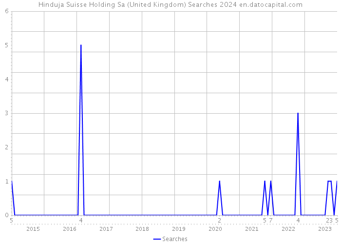 Hinduja Suisse Holding Sa (United Kingdom) Searches 2024 