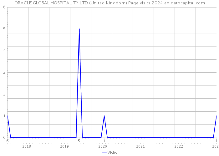 ORACLE GLOBAL HOSPITALITY LTD (United Kingdom) Page visits 2024 