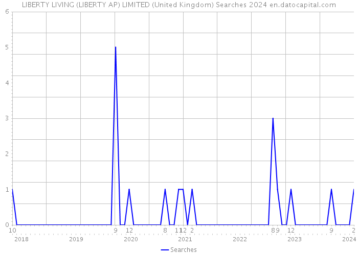 LIBERTY LIVING (LIBERTY AP) LIMITED (United Kingdom) Searches 2024 