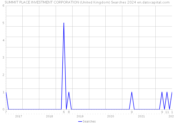 SUMMIT PLACE INVESTMENT CORPORATION (United Kingdom) Searches 2024 