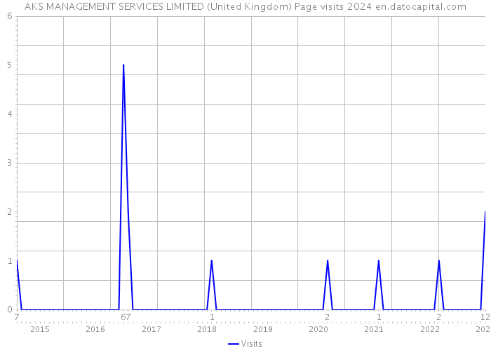 AKS MANAGEMENT SERVICES LIMITED (United Kingdom) Page visits 2024 