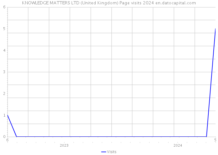 KNOWLEDGE MATTERS LTD (United Kingdom) Page visits 2024 