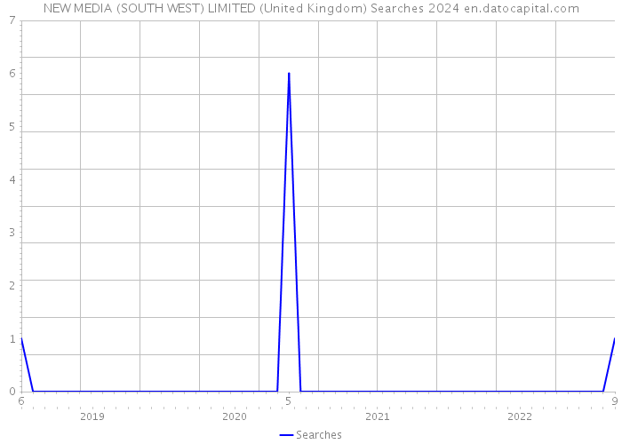 NEW MEDIA (SOUTH WEST) LIMITED (United Kingdom) Searches 2024 