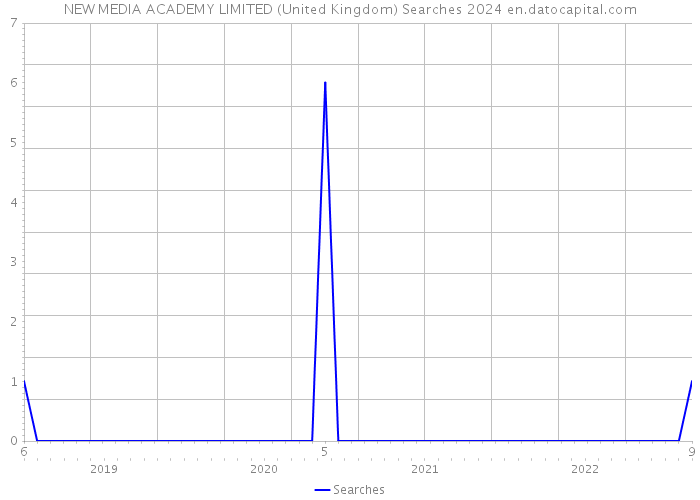 NEW MEDIA ACADEMY LIMITED (United Kingdom) Searches 2024 