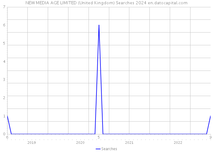 NEW MEDIA AGE LIMITED (United Kingdom) Searches 2024 