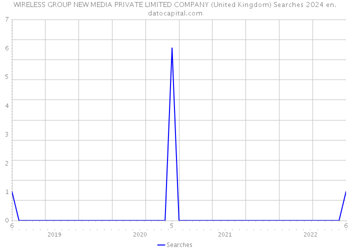 WIRELESS GROUP NEW MEDIA PRIVATE LIMITED COMPANY (United Kingdom) Searches 2024 