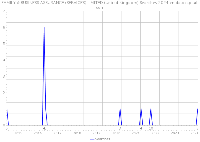 FAMILY & BUSINESS ASSURANCE (SERVICES) LIMITED (United Kingdom) Searches 2024 