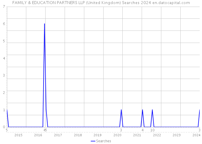 FAMILY & EDUCATION PARTNERS LLP (United Kingdom) Searches 2024 