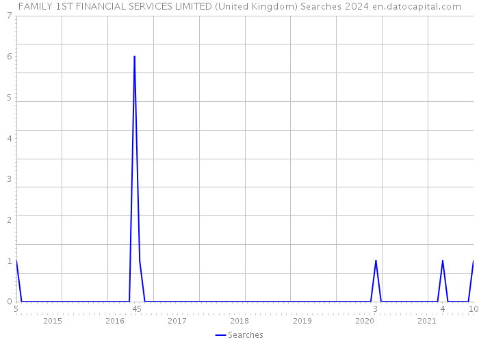 FAMILY 1ST FINANCIAL SERVICES LIMITED (United Kingdom) Searches 2024 