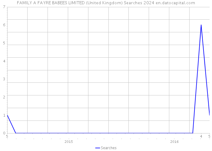 FAMILY A FAYRE BABEES LIMITED (United Kingdom) Searches 2024 