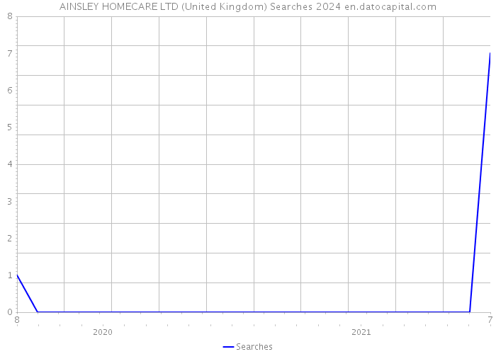 AINSLEY HOMECARE LTD (United Kingdom) Searches 2024 