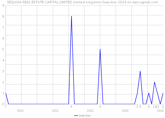 SEQUOIA REAL ESTATE CAPITAL LIMITED (United Kingdom) Searches 2024 