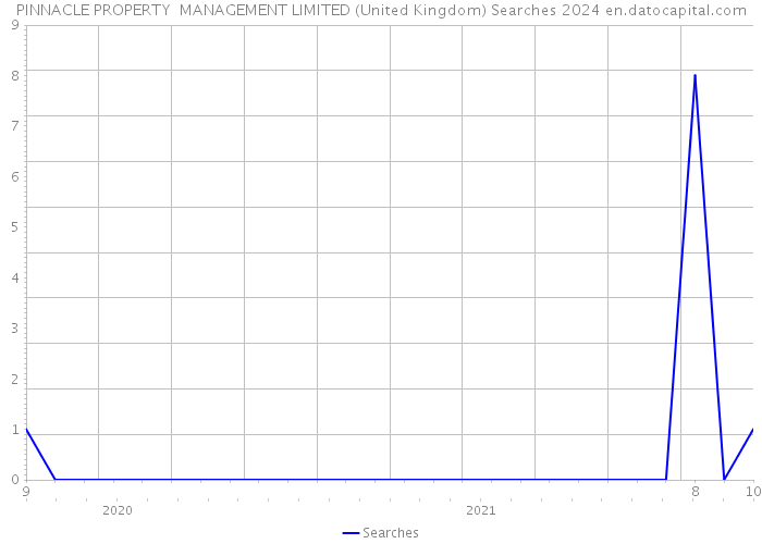 PINNACLE PROPERTY MANAGEMENT LIMITED (United Kingdom) Searches 2024 