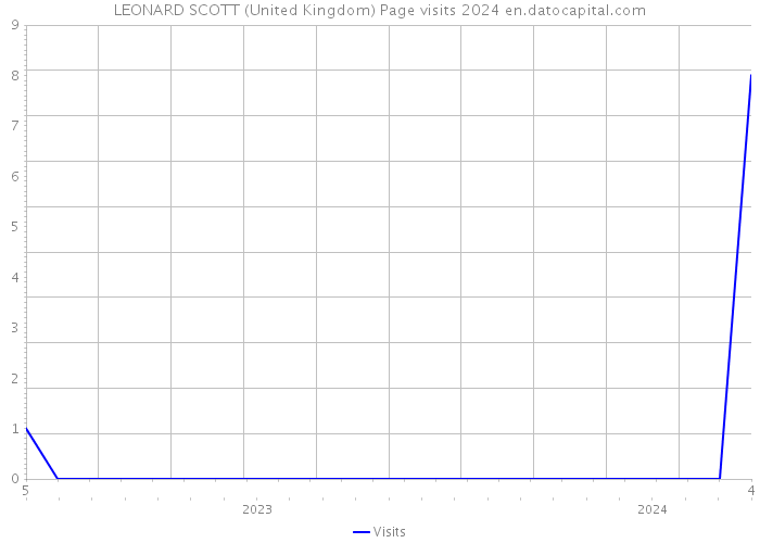 LEONARD SCOTT (United Kingdom) Page visits 2024 
