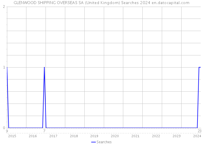 GLENWOOD SHIPPING OVERSEAS SA (United Kingdom) Searches 2024 