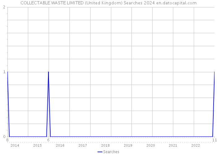 COLLECTABLE WASTE LIMITED (United Kingdom) Searches 2024 