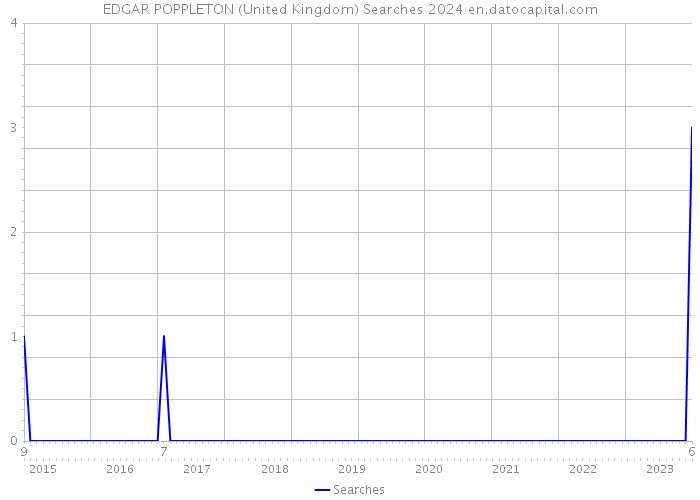 EDGAR POPPLETON (United Kingdom) Searches 2024 