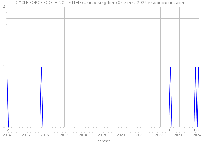 CYCLE FORCE CLOTHING LIMITED (United Kingdom) Searches 2024 