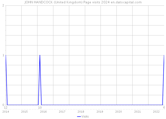 JOHN HANDCOCK (United Kingdom) Page visits 2024 