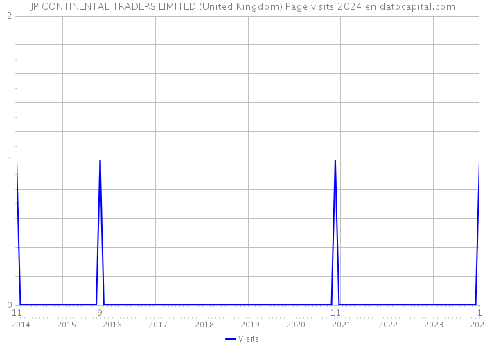 JP CONTINENTAL TRADERS LIMITED (United Kingdom) Page visits 2024 