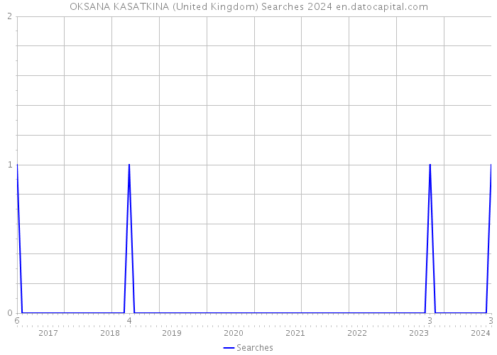 OKSANA KASATKINA (United Kingdom) Searches 2024 