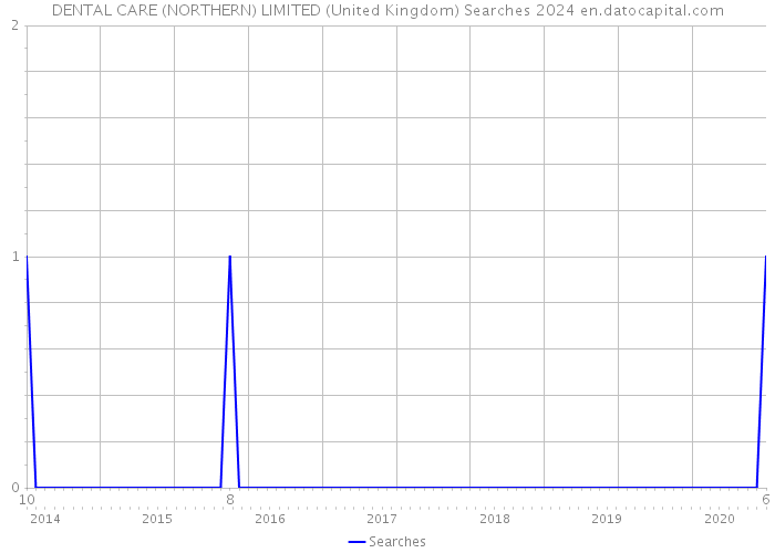 DENTAL CARE (NORTHERN) LIMITED (United Kingdom) Searches 2024 