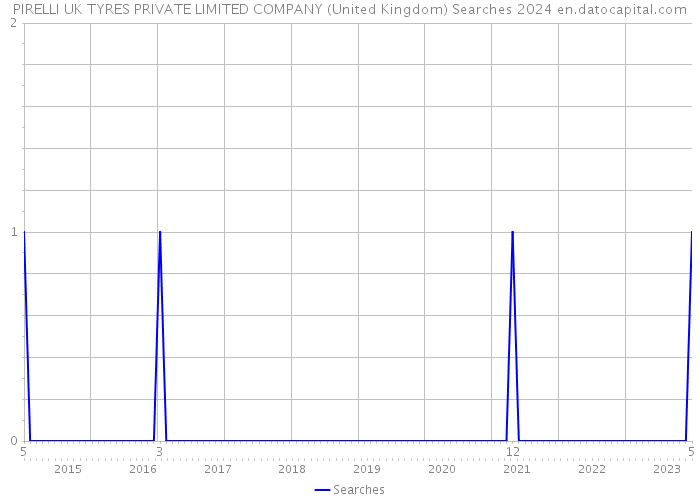PIRELLI UK TYRES PRIVATE LIMITED COMPANY (United Kingdom) Searches 2024 