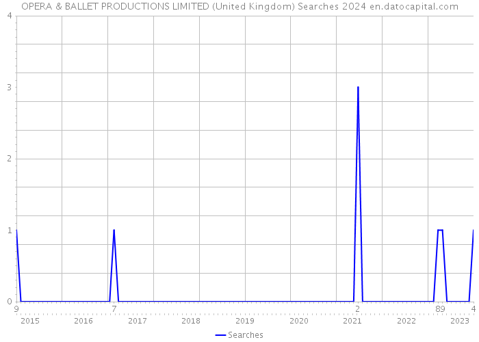 OPERA & BALLET PRODUCTIONS LIMITED (United Kingdom) Searches 2024 