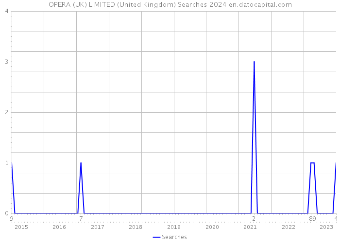 OPERA (UK) LIMITED (United Kingdom) Searches 2024 