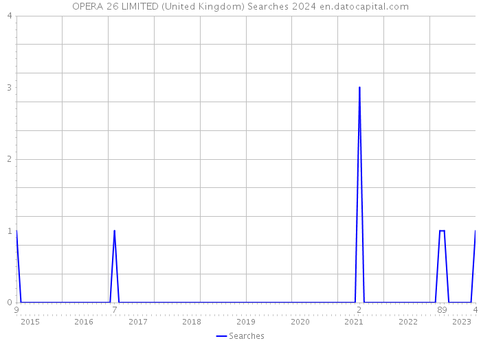 OPERA 26 LIMITED (United Kingdom) Searches 2024 