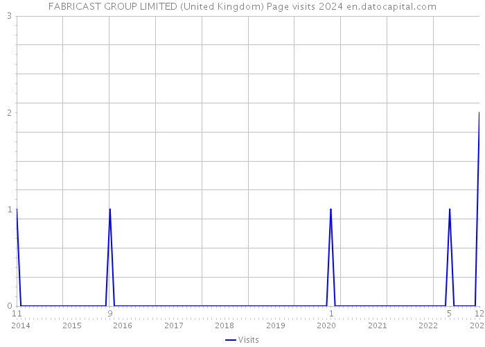 FABRICAST GROUP LIMITED (United Kingdom) Page visits 2024 