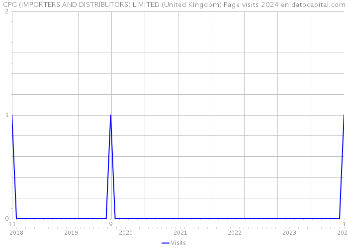 CPG (IMPORTERS AND DISTRIBUTORS) LIMITED (United Kingdom) Page visits 2024 