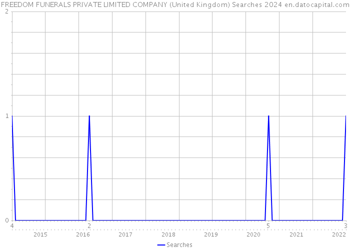 FREEDOM FUNERALS PRIVATE LIMITED COMPANY (United Kingdom) Searches 2024 