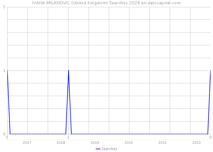 IVANA MILANOVIC (United Kingdom) Searches 2024 