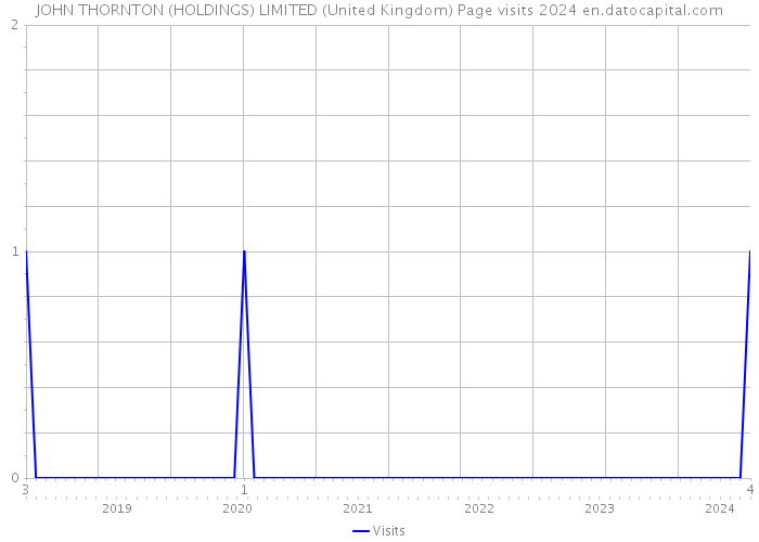 JOHN THORNTON (HOLDINGS) LIMITED (United Kingdom) Page visits 2024 