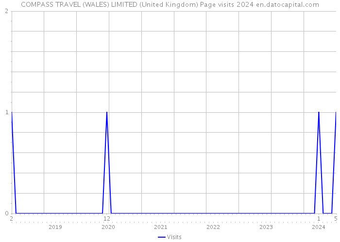 COMPASS TRAVEL (WALES) LIMITED (United Kingdom) Page visits 2024 